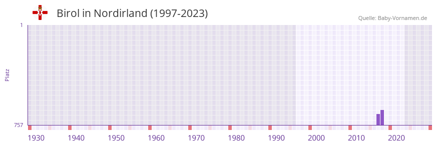 Birol in der Vornamen-Hitliste von Nordirland (1997-2023)