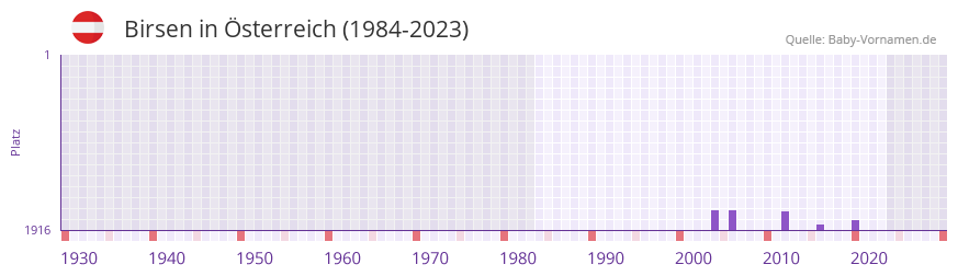 Birsen in der Vornamen-Hitliste von Österreich (1984-2023) Birsen in der Vornamen-Hitliste von Österreich (1984-2023)