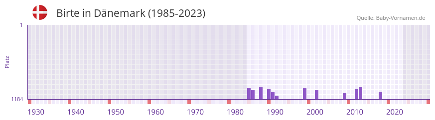 Birte in der Vornamen-Hitliste von Dnemark (1985-2023)