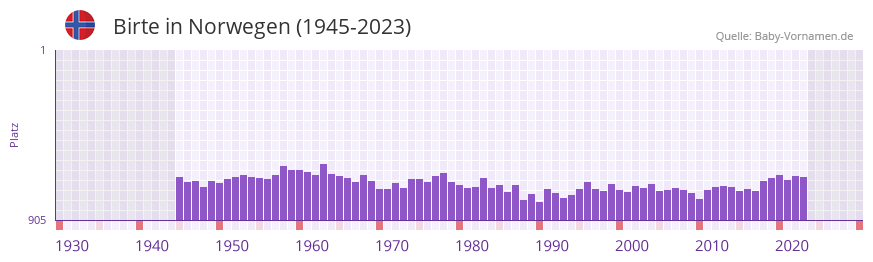 Birte in der Vornamen-Hitliste von Norwegen (1945-2023)