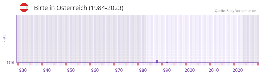 Birte in der Vornamen-Hitliste von sterreich (1984-2023)
