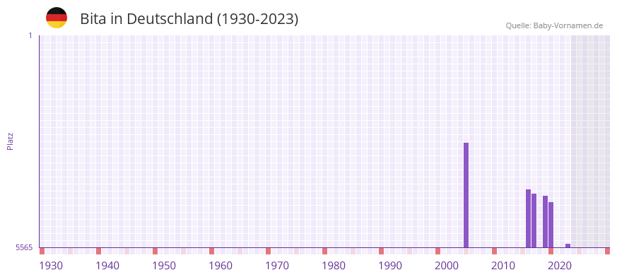 Bita in der Vornamen-Hitliste von Deutschland (1930-2023) Bita in der Vornamen-Hitliste von Deutschland (1930-2023)