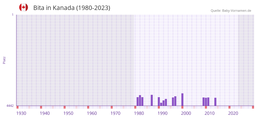 Bita in der Vornamen-Hitliste von Kanada (1980-2023) Bita in der Vornamen-Hitliste von Kanada (1980-2023)