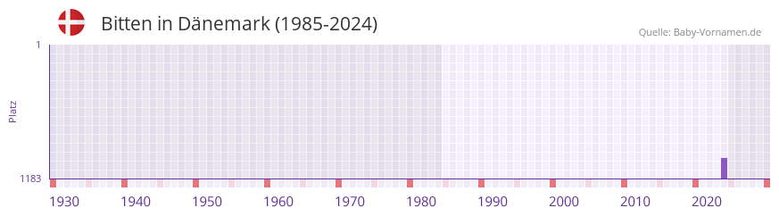 Bitten in der Vornamen-Hitliste von D�nemark (1985-2024)