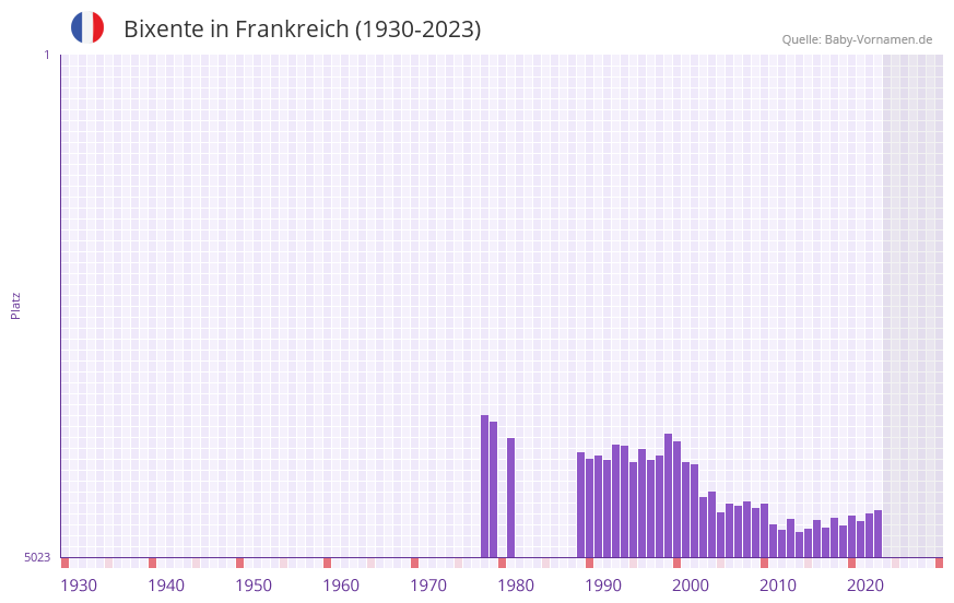 Bixente in der Vornamen-Hitliste von Frankreich (1930-2023) Bixente in der Vornamen-Hitliste von Frankreich (1930-2023)