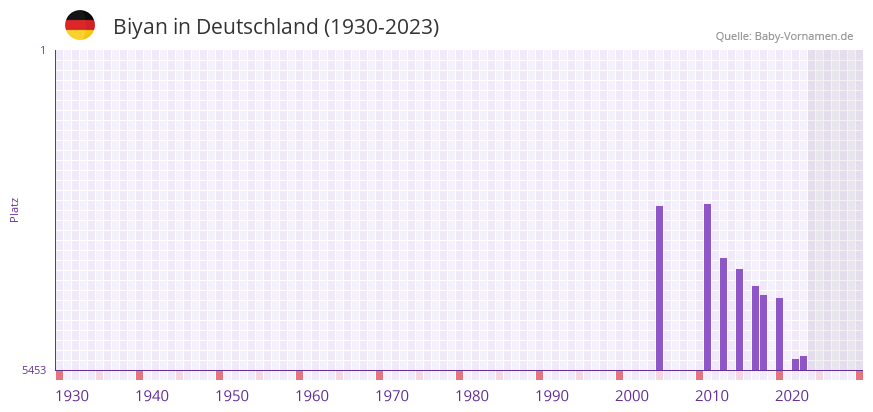 Biyan in der Vornamen-Hitliste von Deutschland (1930-2023) Biyan in der Vornamen-Hitliste von Deutschland (1930-2023)