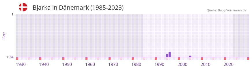 Bjarka in der Vornamen-Hitliste von Dnemark (1985-2023)