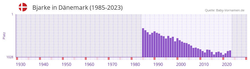 Bjarke in der Vornamen-Hitliste von Dnemark (1985-2023)