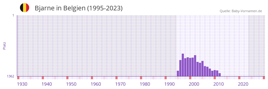 Bjarne in der Vornamen-Hitliste von Belgien (1995-2023) Bjarne in der Vornamen-Hitliste von Belgien (1995-2023)