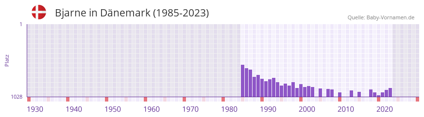 Bjarne in der Vornamen-Hitliste von Dänemark (1985-2023) Bjarne in der Vornamen-Hitliste von Dänemark (1985-2023)