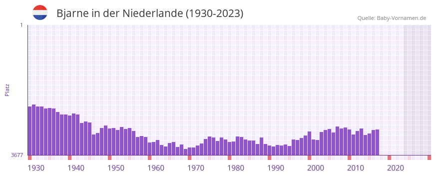 Bjarne in der Vornamen-Hitliste von der Niederlande (1930-2023) Bjarne in der Vornamen-Hitliste von der Niederlande (1930-2023)