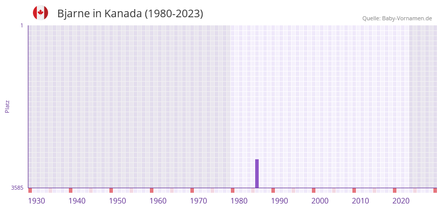 Bjarne in der Vornamen-Hitliste von Kanada (1980-2023) Bjarne in der Vornamen-Hitliste von Kanada (1980-2023)