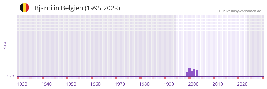 Bjarni in der Vornamen-Hitliste von Belgien (1995-2023)