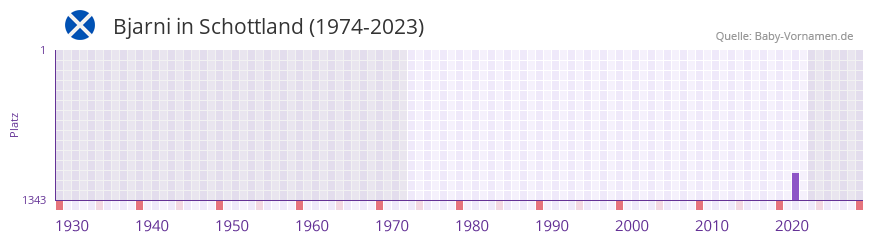 Bjarni in der Vornamen-Hitliste von Schottland (1974-2023)