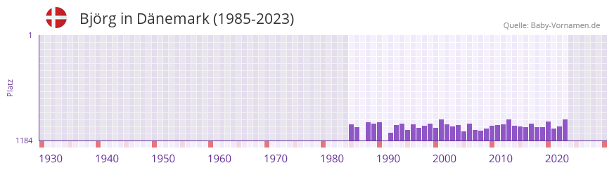 Bjrg in der Vornamen-Hitliste von Dnemark (1985-2023)