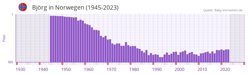 Bjrg in der Vornamen-Hitliste von Norwegen (1945-2023)