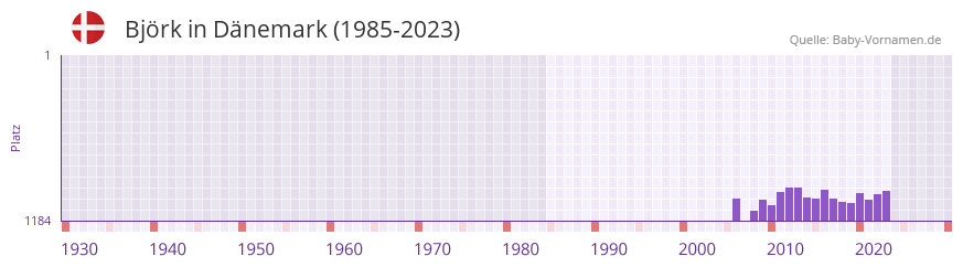 Bjrk in der Vornamen-Hitliste von Dnemark (1985-2023)