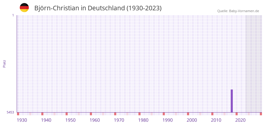 Bjrn-Christian in der Vornamen-Hitliste von Deutschland (1930-2023)