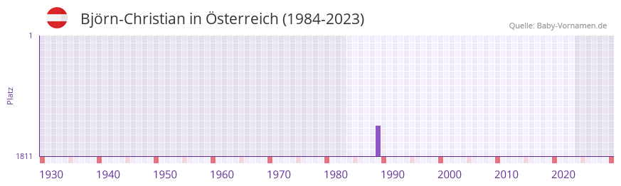 Bjrn-Christian in der Vornamen-Hitliste von sterreich (1984-2023)