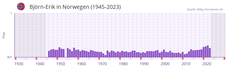 Bjrn-Erik in der Vornamen-Hitliste von Norwegen (1945-2023)