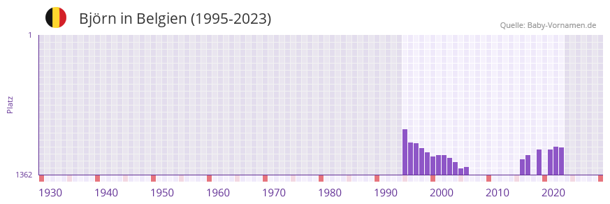 Bjrn in der Vornamen-Hitliste von Belgien (1995-2023)