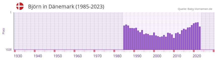 Bjrn in der Vornamen-Hitliste von Dnemark (1985-2023)