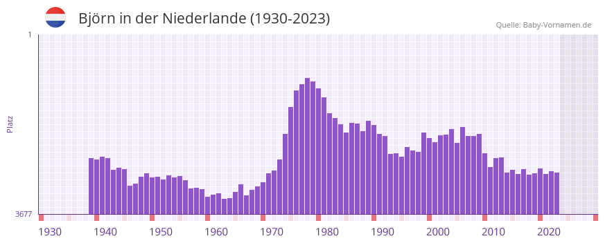 Bjrn in der Vornamen-Hitliste von der Niederlande (1930-2023)