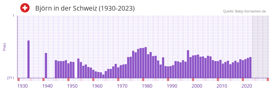 Bjrn in der Vornamen-Hitliste von der Schweiz (1930-2023)