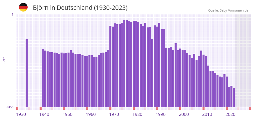 Bjrn in der Vornamen-Hitliste von Deutschland (1930-2023)