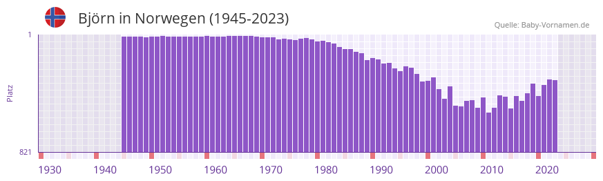 Bjrn in der Vornamen-Hitliste von Norwegen (1945-2023)