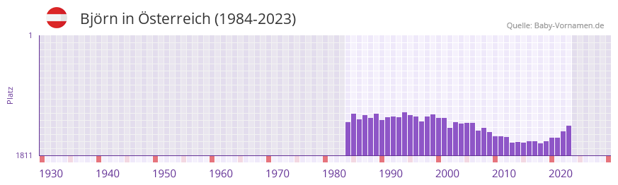 Bjrn in der Vornamen-Hitliste von sterreich (1984-2023)