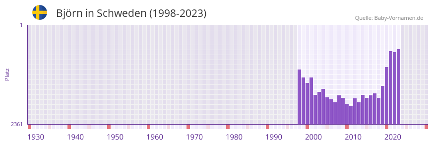 Bjrn in der Vornamen-Hitliste von Schweden (1998-2023)