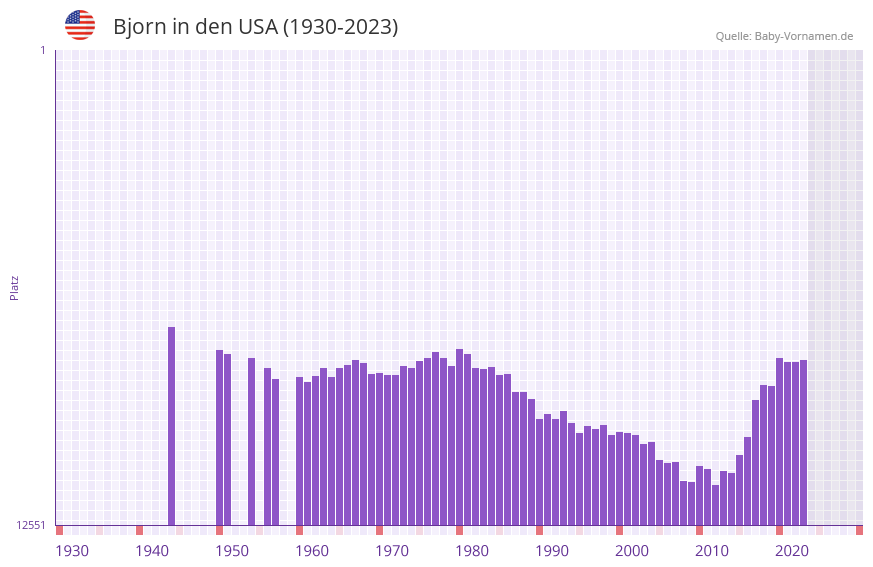 Bjorn in der Vornamen-Hitliste von den USA (1930-2023)