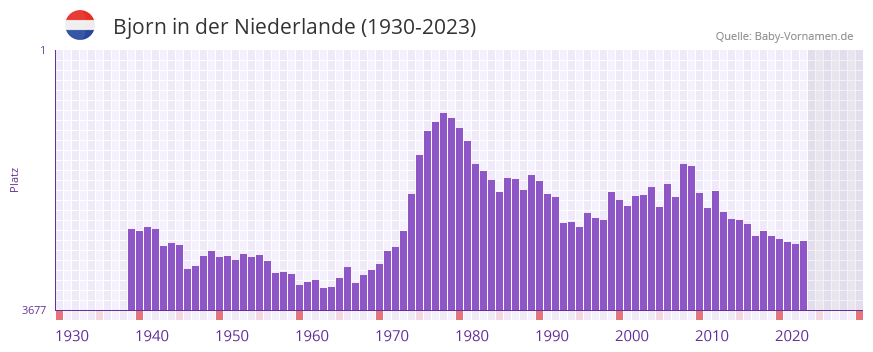 Bjorn in der Vornamen-Hitliste von der Niederlande (1930-2023)