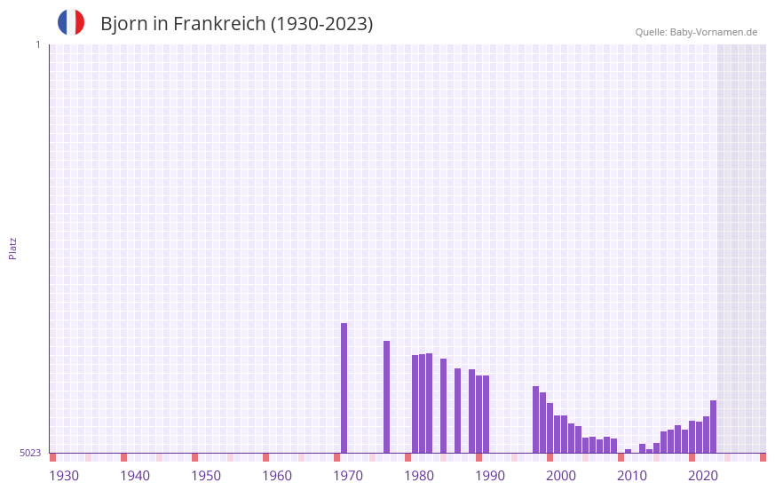 Bjorn in der Vornamen-Hitliste von Frankreich (1930-2023)