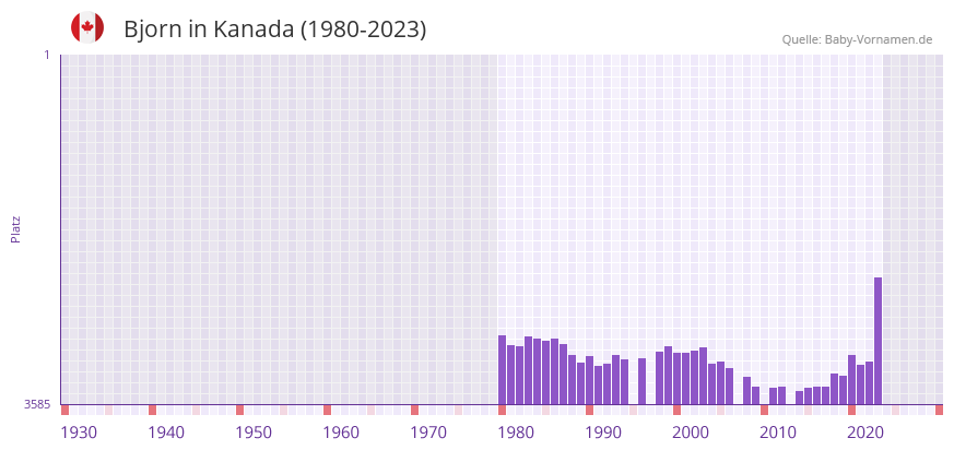 Bjorn in der Vornamen-Hitliste von Kanada (1980-2023)