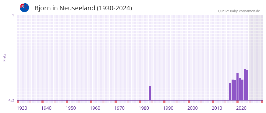 Bjorn in der Vornamen-Hitliste von Neuseeland (1930-2024)