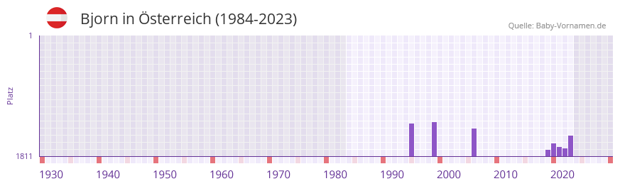 Bjorn in der Vornamen-Hitliste von sterreich (1984-2023)
