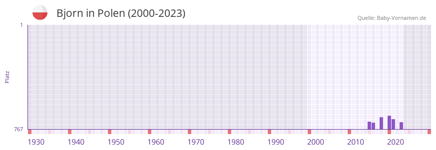 Bjorn in der Vornamen-Hitliste von Polen (2000-2023)