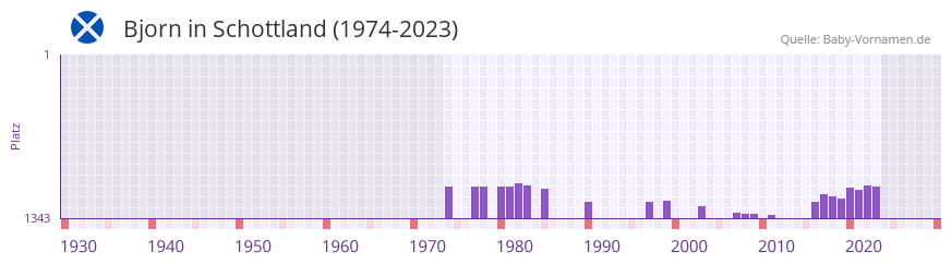 Bjorn in der Vornamen-Hitliste von Schottland (1974-2023)