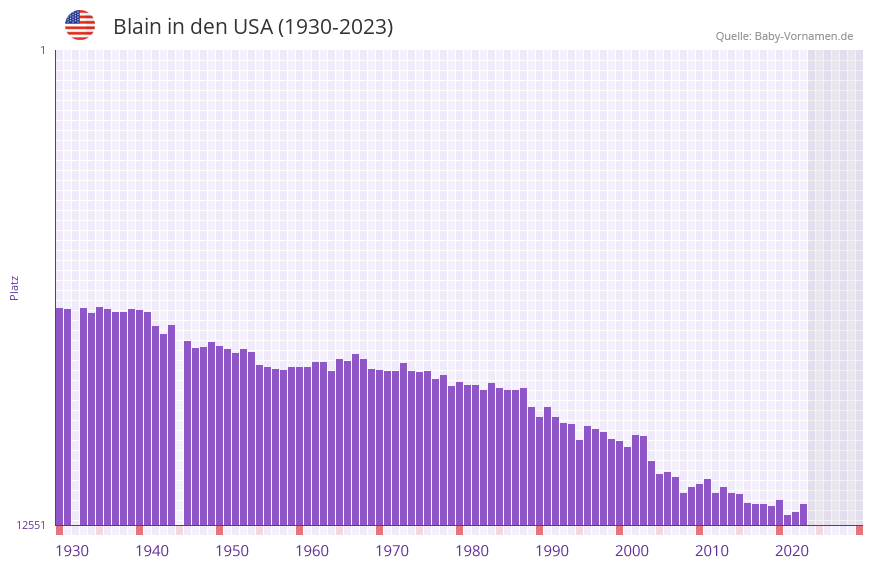Blain in der Vornamen-Hitliste von den USA (1930-2023) Blain in der Vornamen-Hitliste von den USA (1930-2023)