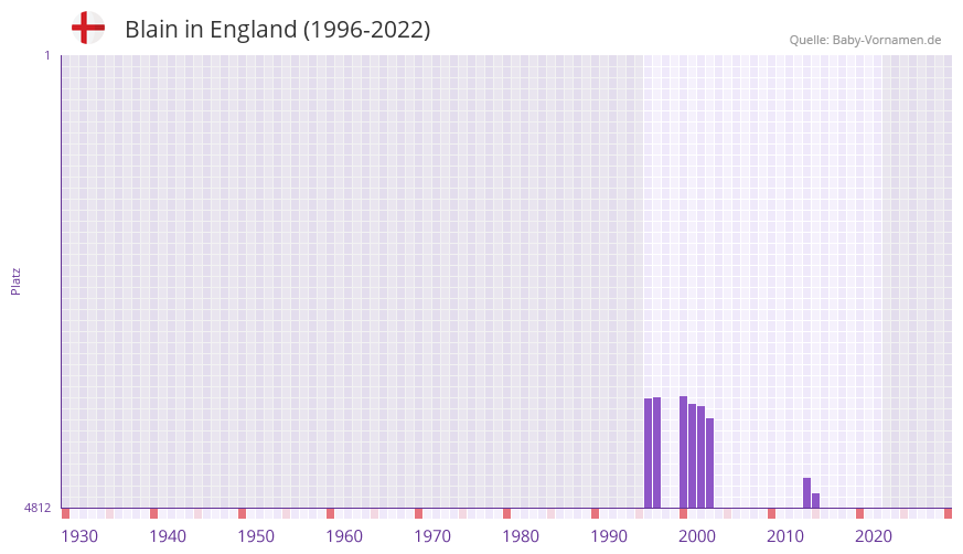 Blain in der Vornamen-Hitliste von England (1996-2022) Blain in der Vornamen-Hitliste von England (1996-2022)