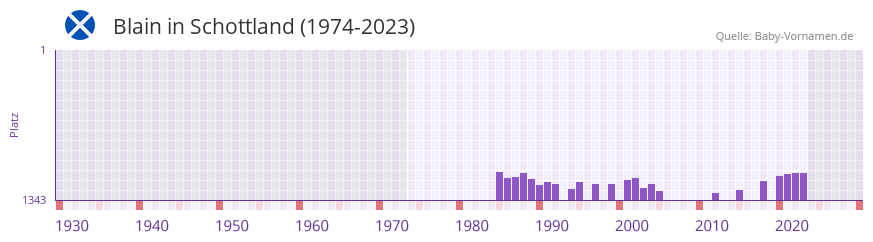Blain in der Vornamen-Hitliste von Schottland (1974-2023) Blain in der Vornamen-Hitliste von Schottland (1974-2023)