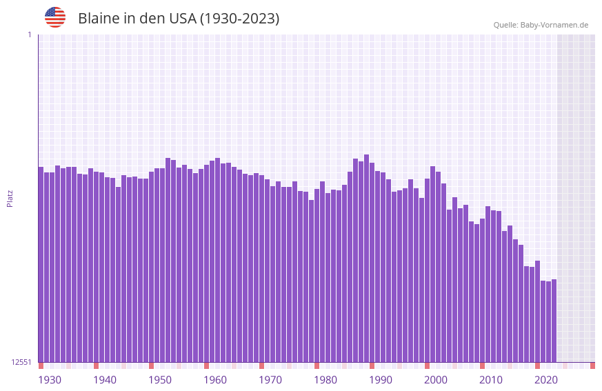 Blaine in der Vornamen-Hitliste von den USA (1930-2023)