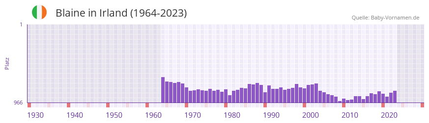 Blaine in der Vornamen-Hitliste von Irland (1964-2023)