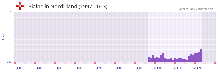Blaine in der Vornamen-Hitliste von Nordirland (1997-2023)