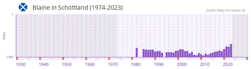 Blaine in der Vornamen-Hitliste von Schottland (1974-2023)
