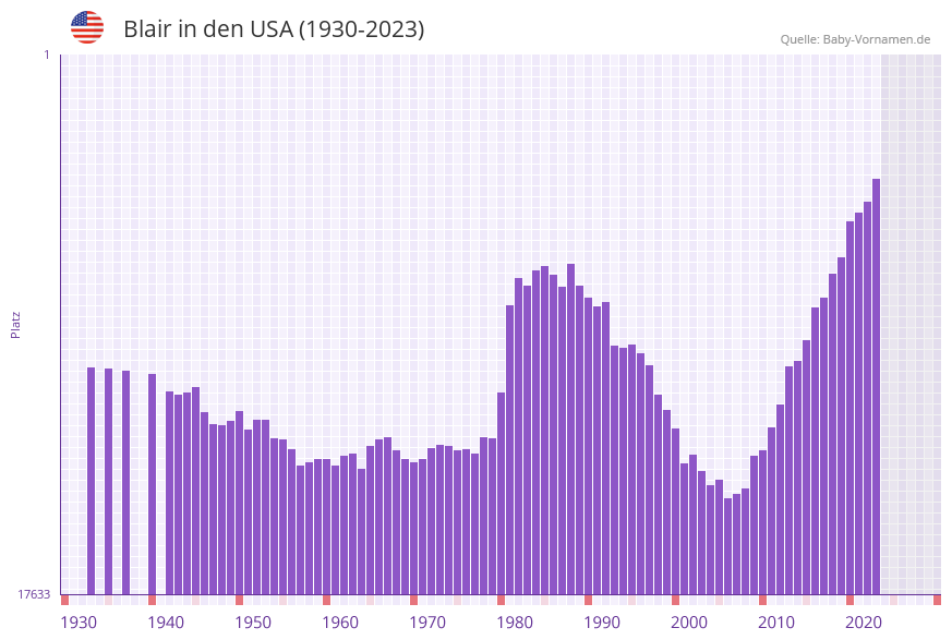 Blair in der Vornamen-Hitliste von den USA (1930-2023)