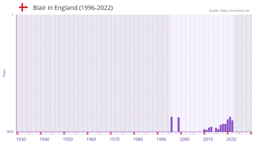 Blair in der Vornamen-Hitliste von England (1996-2022)