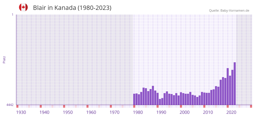 Blair in der Vornamen-Hitliste von Kanada (1980-2023)